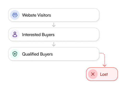 Interested website buyers leave the funnel before becoming pipeline.